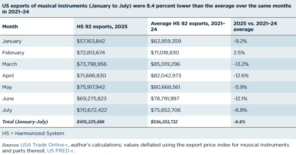 Instituto Peterson de Economia Internacional mostra desempenho da Fender ao longo da crise tarifária.